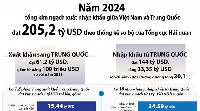 Kỷ lục hơn 205 tỷ USD kim ngạch xuất nhập khẩu Việt Nam - Trung Quốc